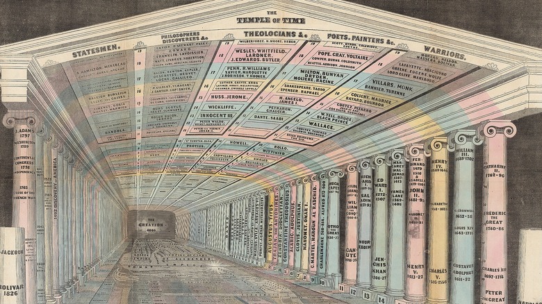 Emma Willard's Temple of Time map