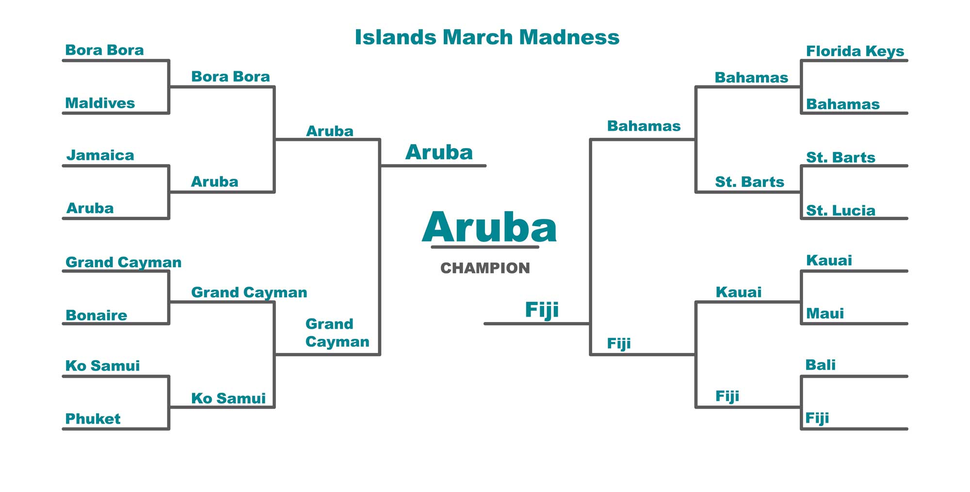 Islands March Madness Bracket